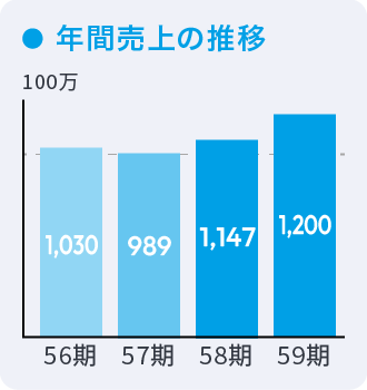 年間売上の推移 56期98,900百万 57期1,147百万  58期1,200百万 59期1,200百万