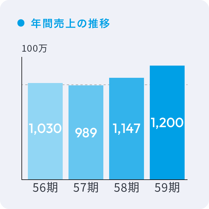 年間売上の推移 56期98,900百万 57期1,147百万  58期1,200百万 59期1,200百万