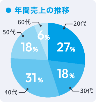 従業員の年代内訳 20代27% 30代18% 40代31% 50代18% 60代6%