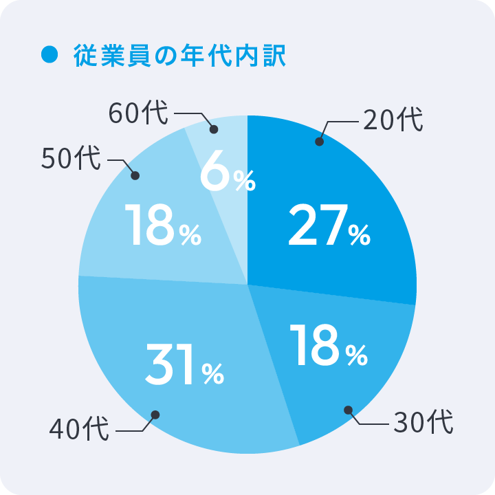 従業員の年代内訳 20代27% 30代18% 40代31% 50代18% 60代6%