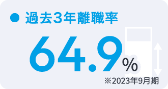 自己資本比率 64.9％ ※2023年9月期