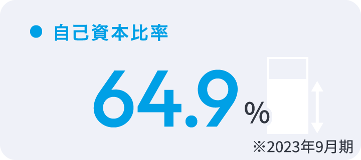 自己資本比率 64.9％ ※2023年9月期