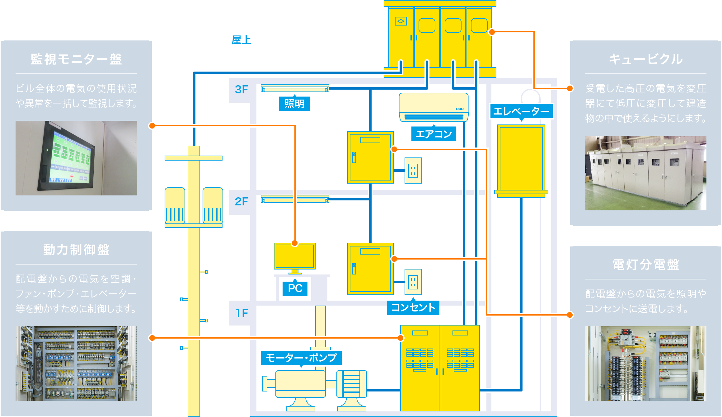 監視モニター盤 ビル全体の電気の使用状況や異常を一括して監視します。 キュービクル 受電した高圧の電気を変圧器にて低圧に変圧して建造物の中で使えるようにします。 動力制御盤 配電盤からの電気を空調・ファン・ポンプを動かすために制御します。 電灯分電盤 配電盤からの電気を照明やコンセントに送電します。